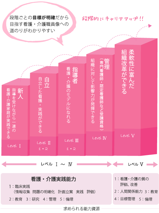 クリニカルラダー