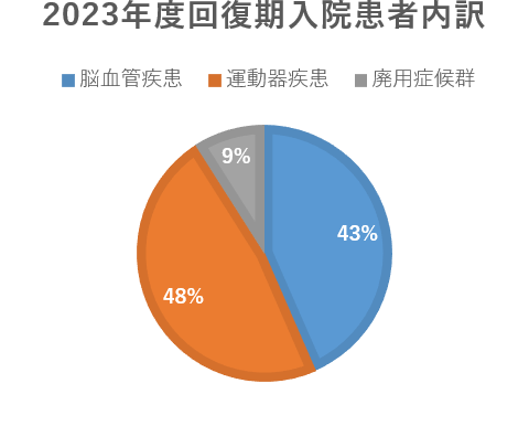 患者割合